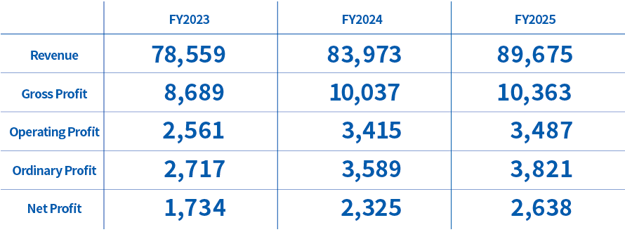 Key Financial Figures