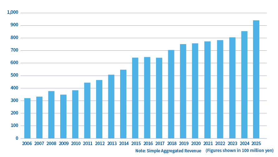 Annual Revenue Growth (Last 20 years)