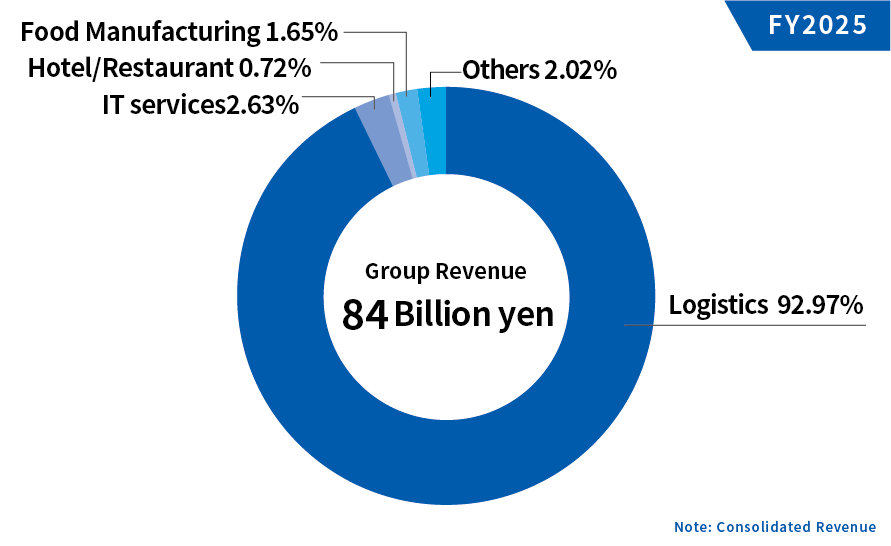 Revenue by Business Segment
